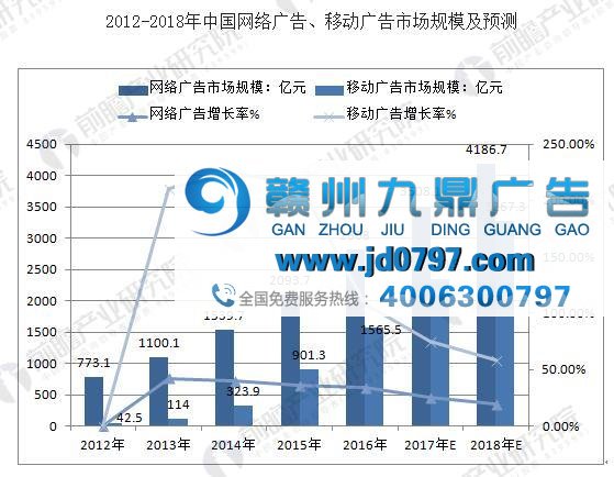 互联网广告行业增势迅猛 未来前景趋势分析