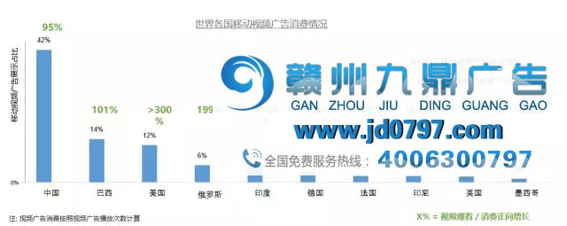 视频广告成为中国移动广告的主流形式,其中57%为游戏广告
