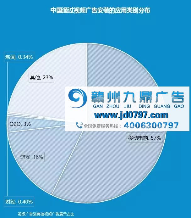 视频广告成为中国移动广告的主流形式,其中57%为游戏广告