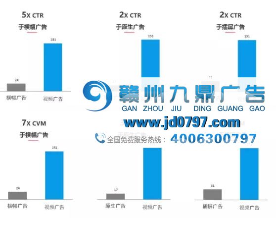 视频广告成为中国移动广告的主流形式,其中57%为游戏广告