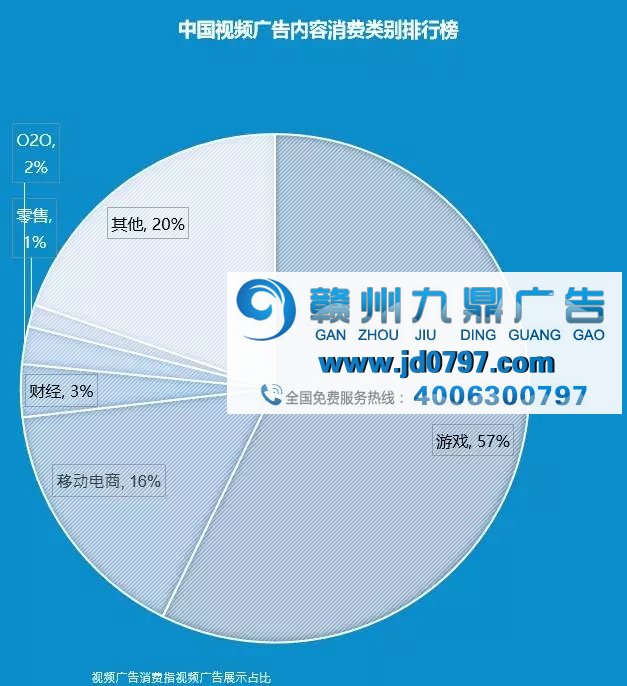 视频广告成为中国移动广告的主流形式,其中57%为游戏广告