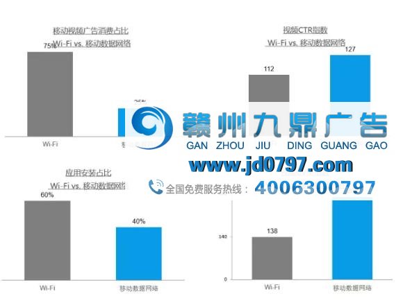 视频广告成为中国移动广告的主流形式,其中57%为游戏广告
