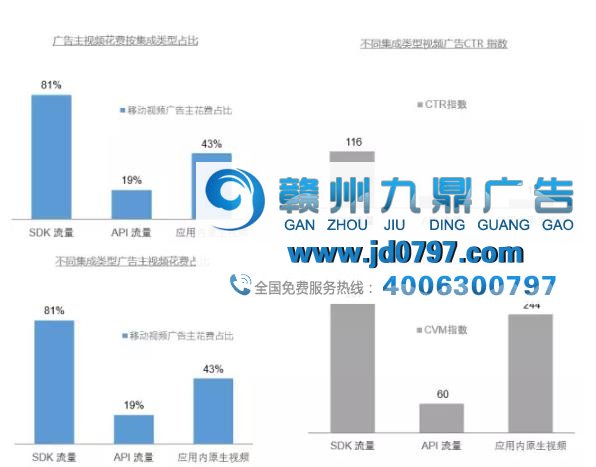 视频广告成为中国移动广告的主流形式,其中57%为游戏广告