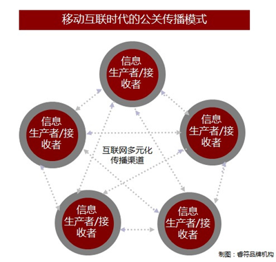 睿符：移动互联时代是公关的黄金时代