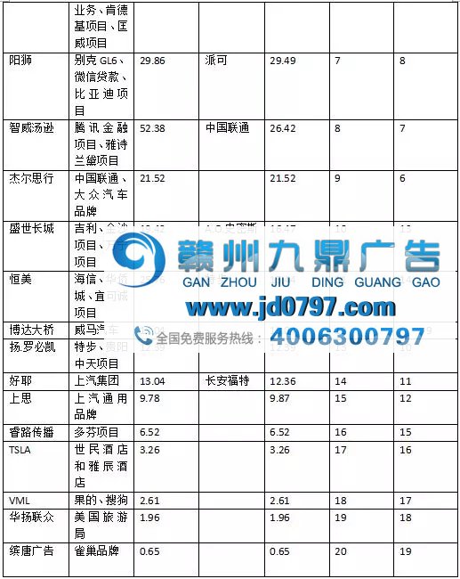 中国广告代理新业务得分榜（2017年7月）