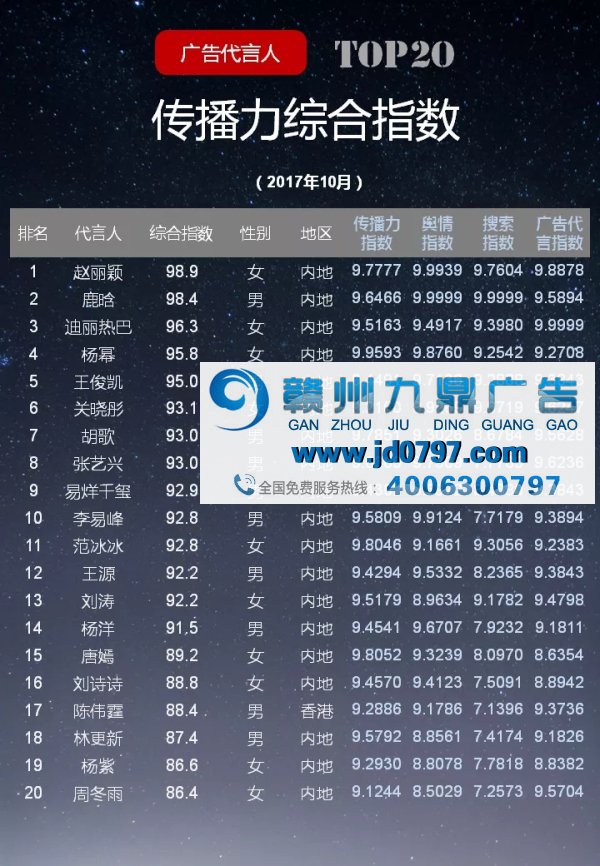 2017年10月广告代言人传播力综合指数TOP20榜单发布