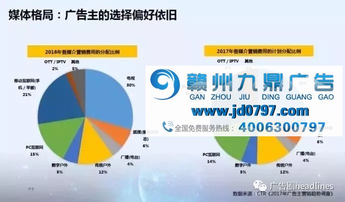 品牌投放大量回归传统媒体