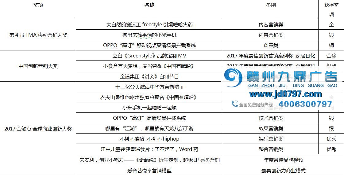 金触点、TMA、创新营销大奖……爱奇艺凭什么包揽三大奖项15项营销大奖？