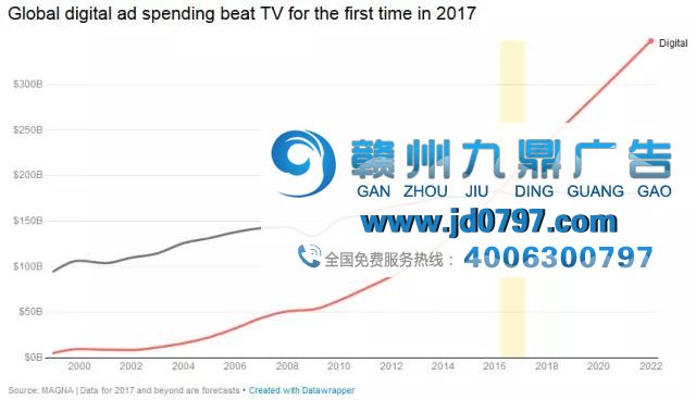 网络广告支出首超电视广告