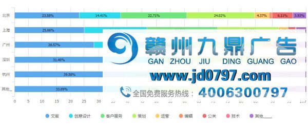 最新出炉!2017年广告行业薪资报告发布