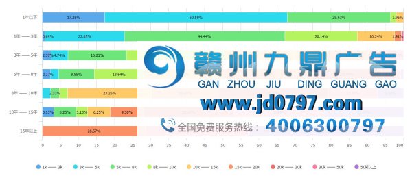 最新出炉!2017年广告行业薪资报告发布