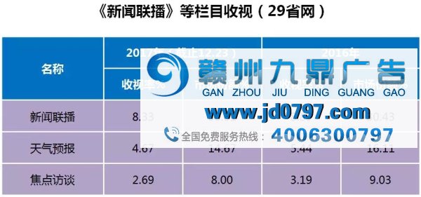 数字回顾2017，看看央视的收视成绩单