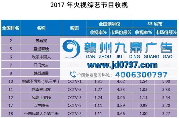 数字回顾2017，看看央视的收视成绩单