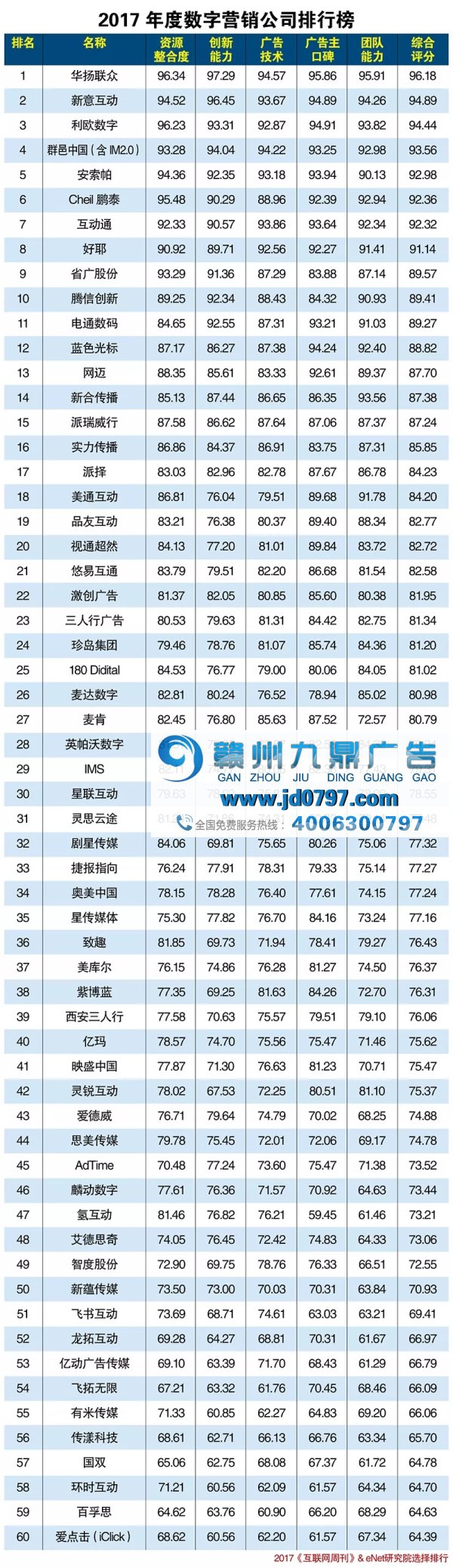 2017年度数字营销、公关公司排行榜