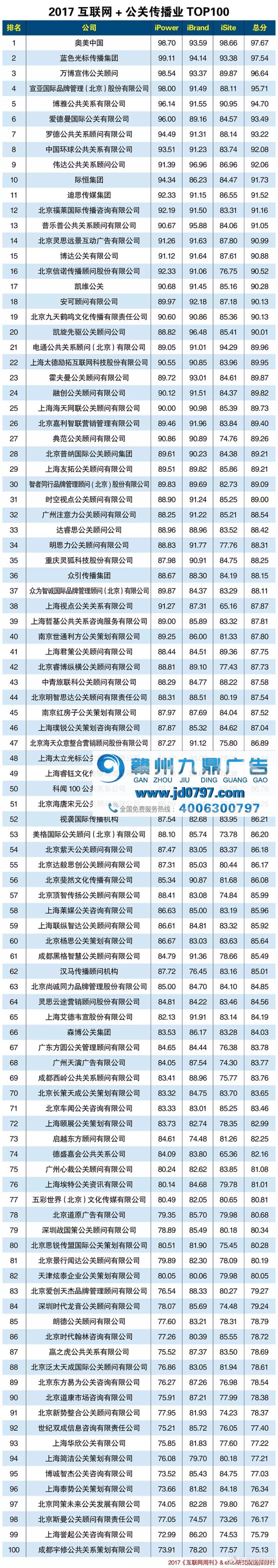 2017年度数字营销、公关公司排行榜