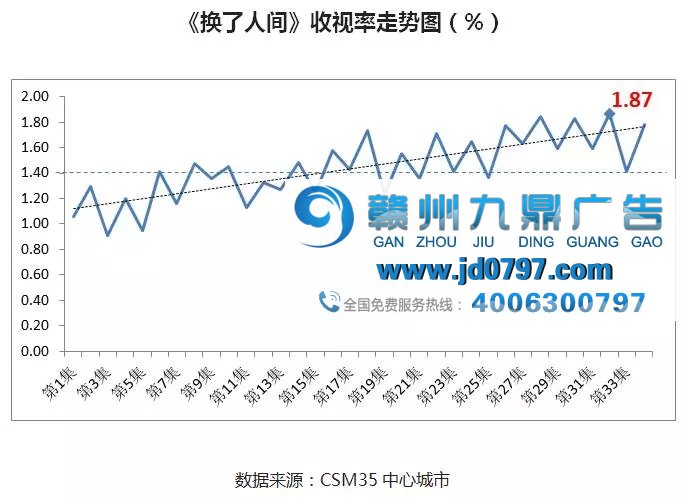 CCTV-1《换了人间》收视率冲2%，史诗品质撼动人心！