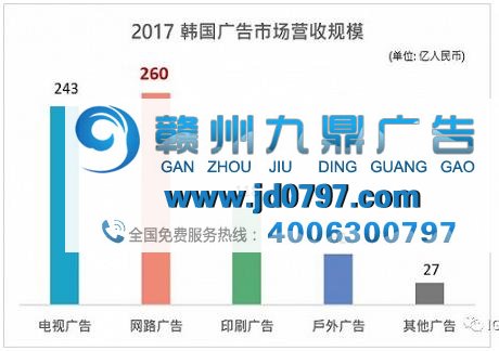 移动广告：韩国广告市场的“主人公”