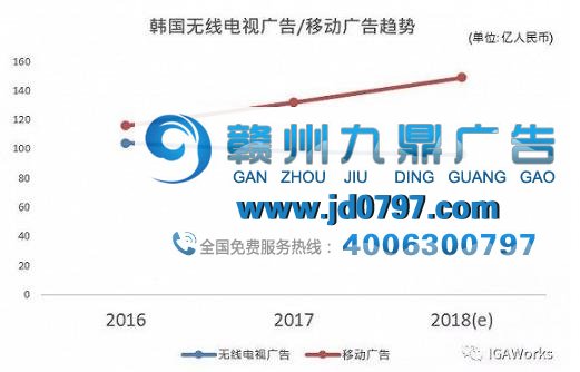 移动广告：韩国广告市场的“主人公”