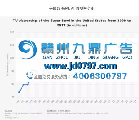 作为一年一度的美国广告展销会,超级碗今年的亮点有多少?