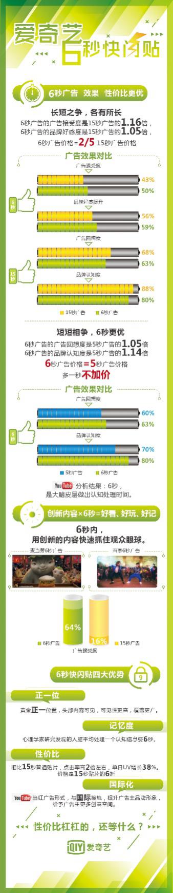 【品牌资讯】6秒广告效果好？数据说话为快闪贴打call