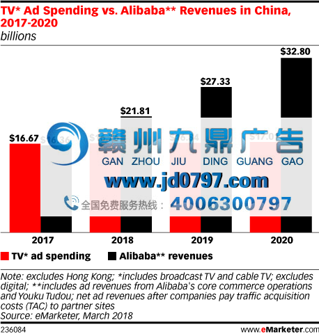 阿里巴巴广告收入2020年将达2000亿，是电视广告的两倍