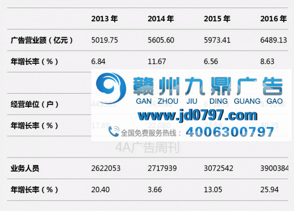 市场管理总局数据：全国共438万广告人，112万家广告公司