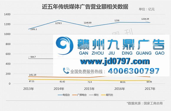 市场管理总局数据：全国共438万广告人，112万家广告公司