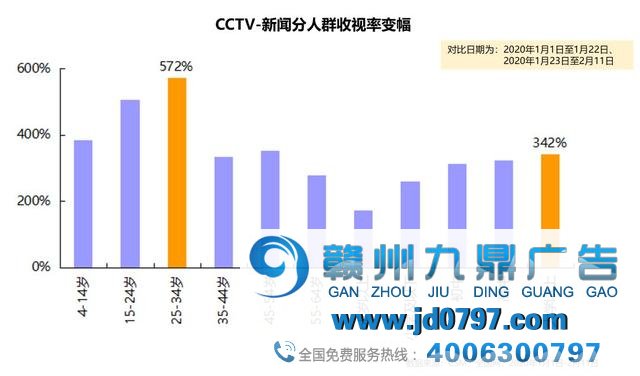 总台新闻类平台陆续发力：CCTV-新闻收视份额高居第一，新闻新媒体关注度大幅提升