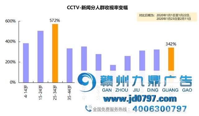 总台新闻类平台陆续发力:CCTV-新闻收视份额高居第一,新闻新媒体关注度大幅提升