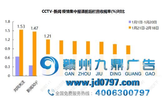 战疫情 看总台 | CCTV-新闻栏目收视率普遍提升2-3倍，央视频春节前后日活上涨超5倍
