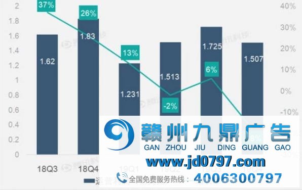 告白和营销营收拖累 微博营收自上市后首次同比下滑