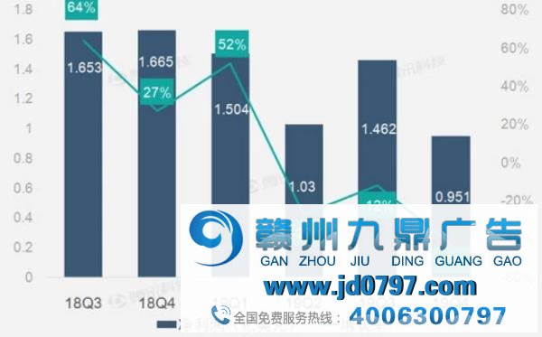 告白和营销营收拖累 微博营收自上市后首次同比下滑