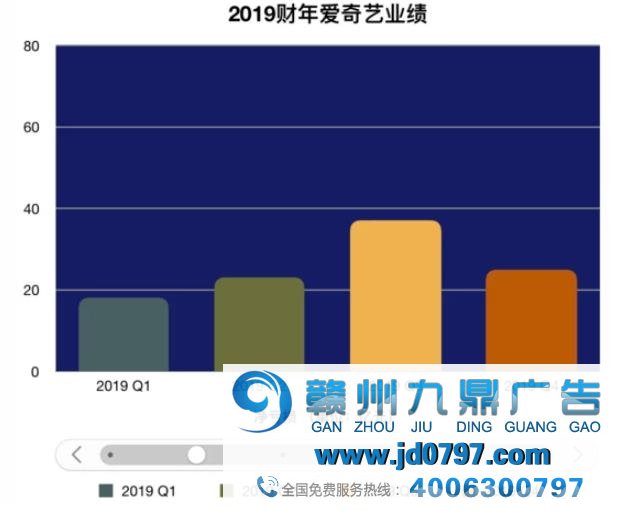 爱奇艺Q4净亏损、内容资本双双收窄，广告收入仍不容乐观