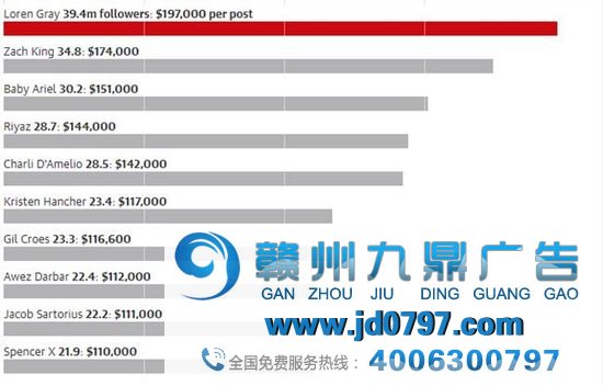 研究：TikTok顶级网红发一条广告或许赚100万美元