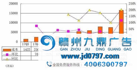 36氪季报图解：营收3.2亿同比增124% 广告收入占比46%