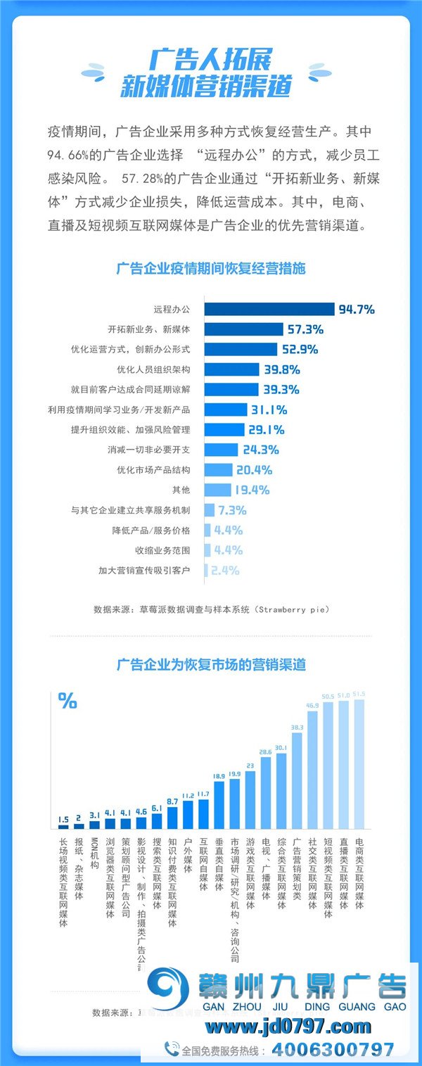 战“役” | 疫情下的华南广告行业保存质量及生长信心视察陈述