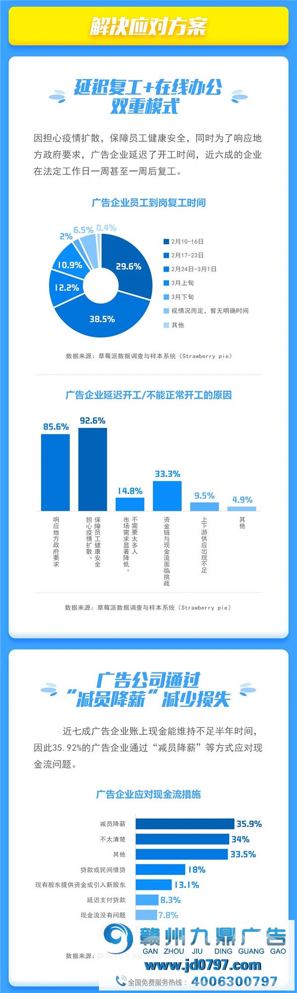 战“役” | 疫情下的华南广告行业保存质量及生长信心视察陈述