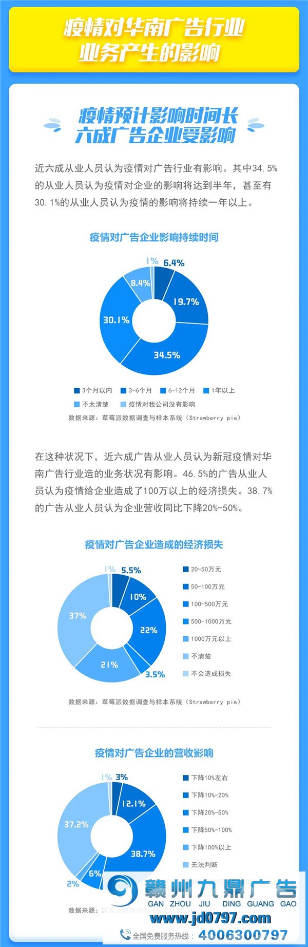 战“役” | 疫情下的华南广告行业保存质量及生长信心视察陈述