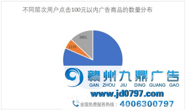 淘宝平台广告点击数据阐发陈述