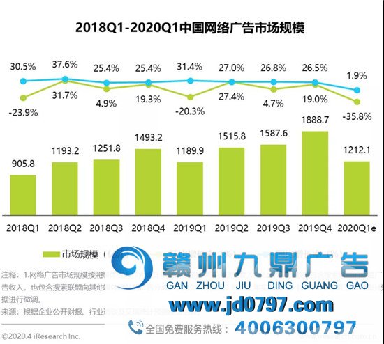 今年是中国互联网广告最艰难的一年？