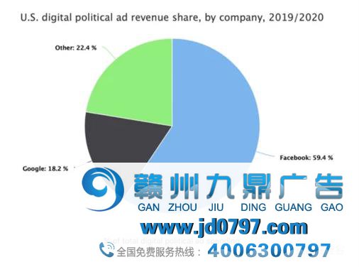 Facebook笑纳政治广告：拜登一个星期就投放500万美元