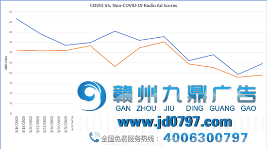 行业聚焦 | 疫情期间广播广告有效性再创新高