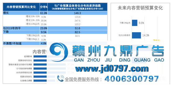 只做内容营销，没有用