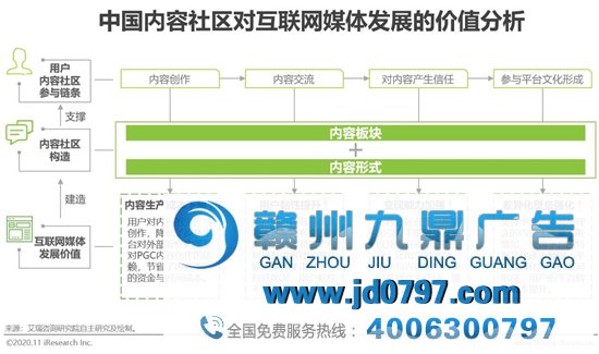 【回顾】2020年中国互联网媒体内容社区模式生长研究陈述