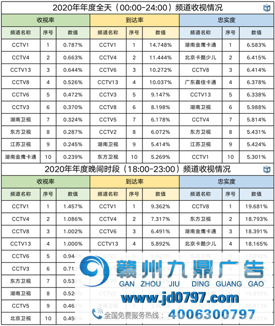 中国视听大数据2020年年度收视综合阐发