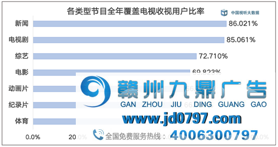 中国视听大数据2020年年度收视综合阐发