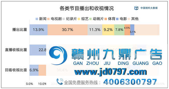 中国视听大数据2020年年度收视综合阐发