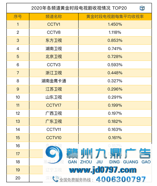 中国视听大数据2020年年度收视综合阐发