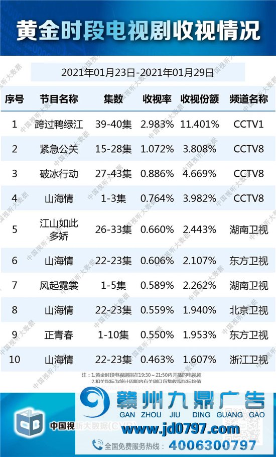 中国视听大数据公布：黄金时段电视剧收视情况【2021年1月23日-1月29日】