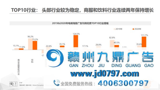 数据不撒谎，电梯广告刊例淹灭增速创近5年新高！